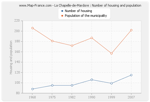 La Chapelle-de-Mardore : Number of housing and population